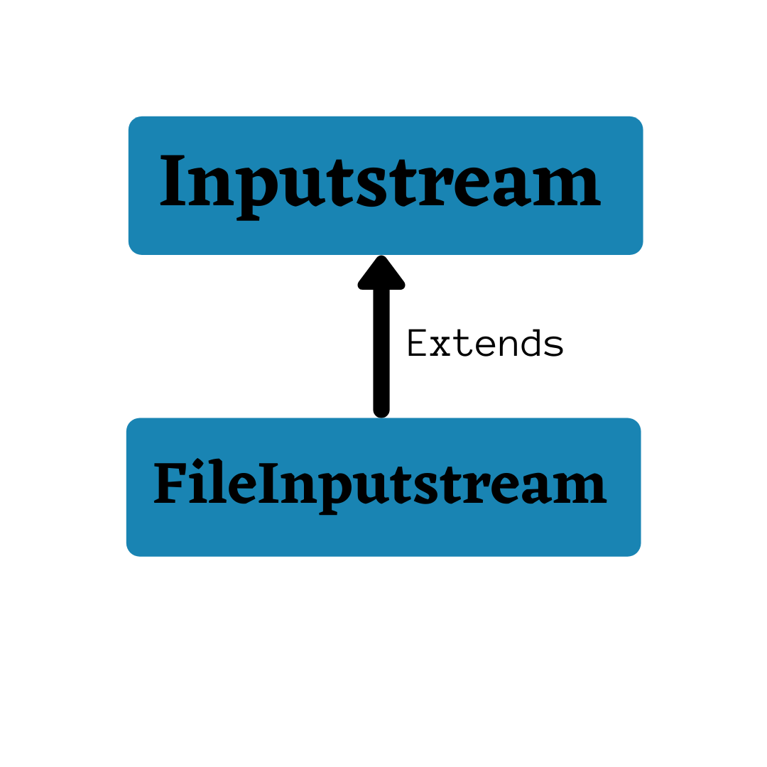 The FileOutputStream class is the subclass of the Java OutputStream.