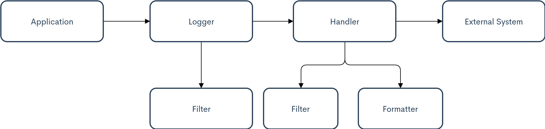 Java Logging