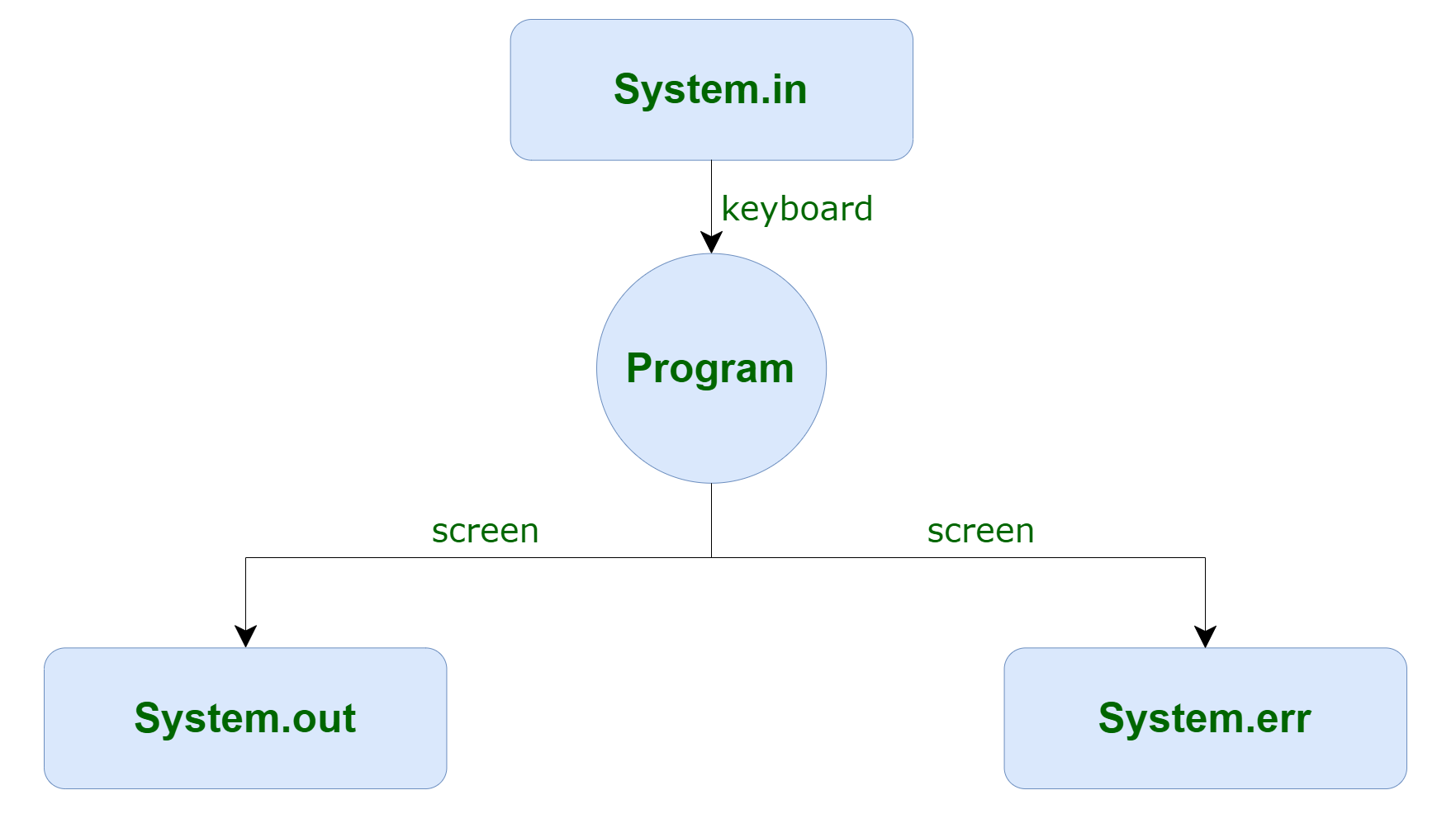 Java Standard I/O