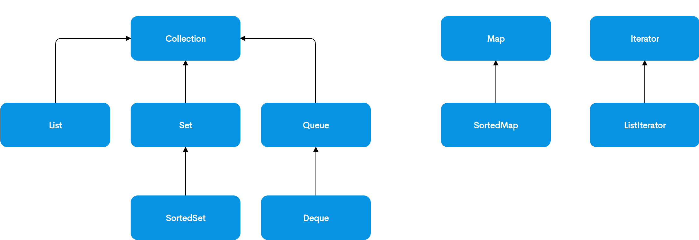 Java Collection Interface