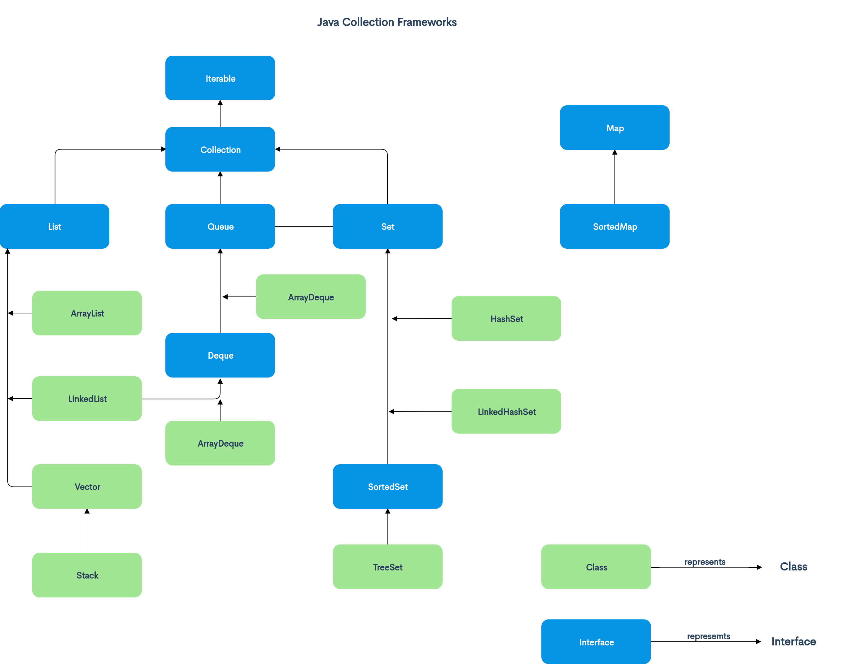 Java Collections Framework