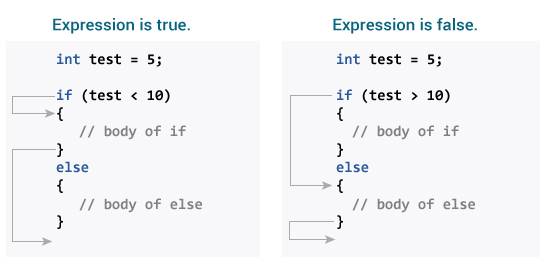 How does if-else statement work in Java program ?