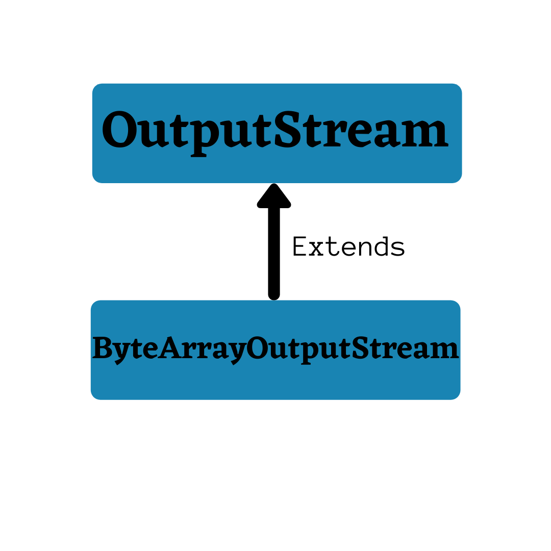 The ByteArrayOutputStream is a subclass of the Java OutputStream.