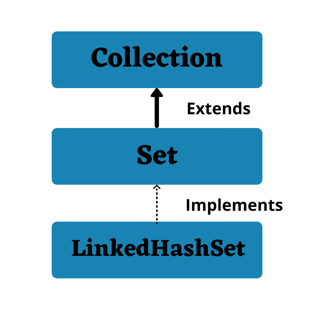 linkedhashset