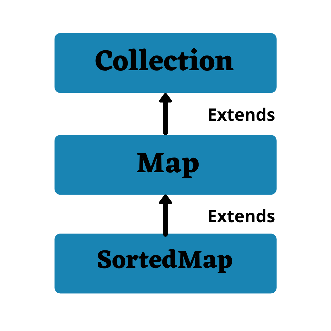 Java SortedMap Interface | Java Tutorials | CodeMistic