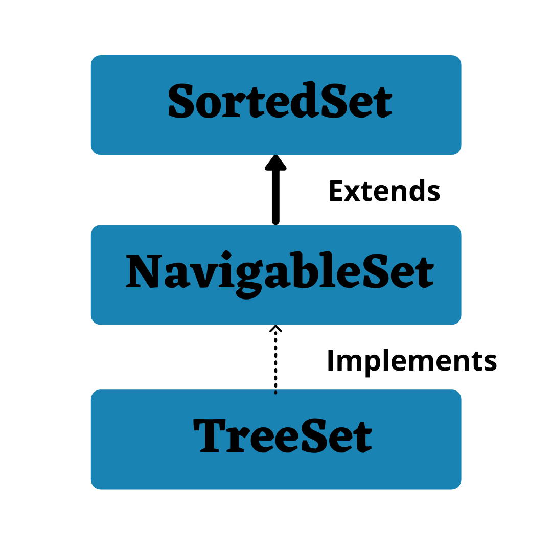 Java TreeSet