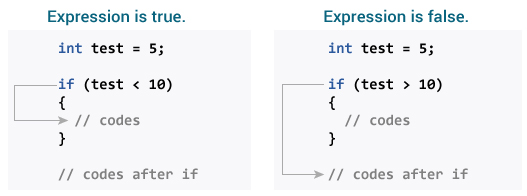 How does if statement work in Java program ?