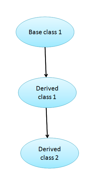 multilevel inheritance